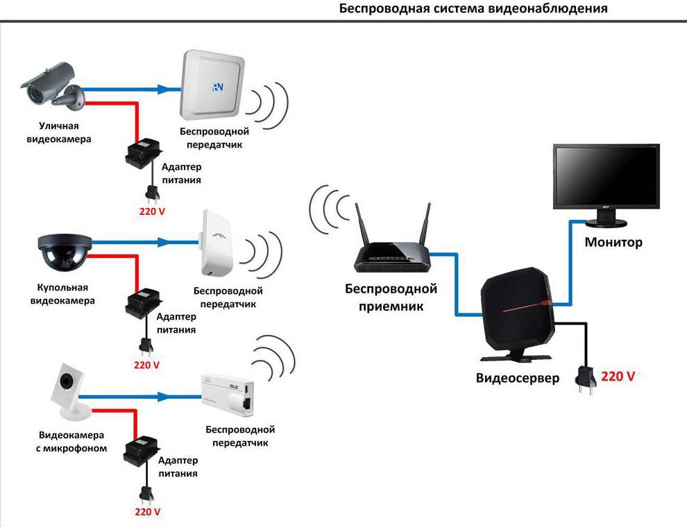 Подключение ip-камер к системе видеонаблюдения без помощи интернета