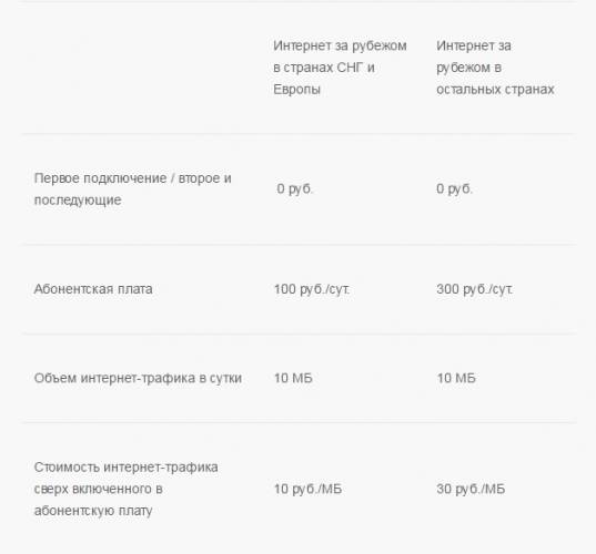 Тарифы в роуминге по россии от теле2: характеристики, подключение, стоимость
