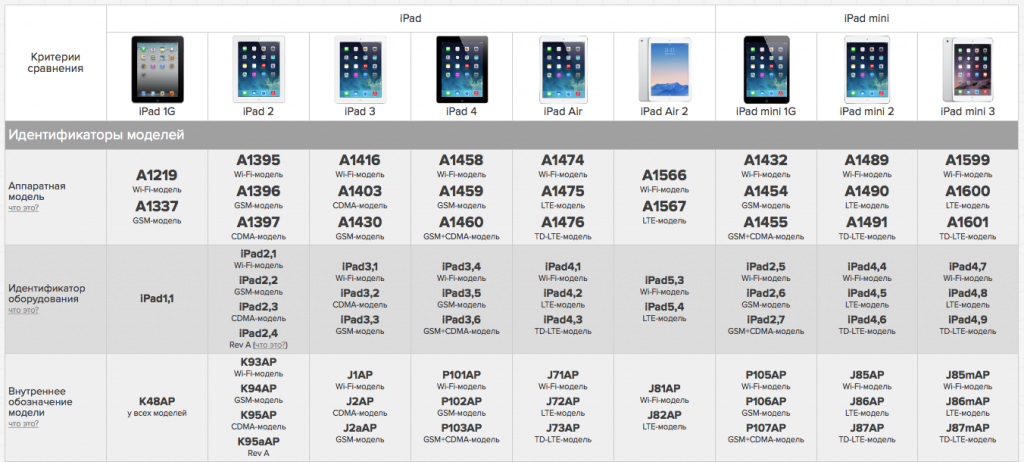 Все модели ipad по годам с первой по последнюю: обзор и отличия каждого планшета apple  | яблык
