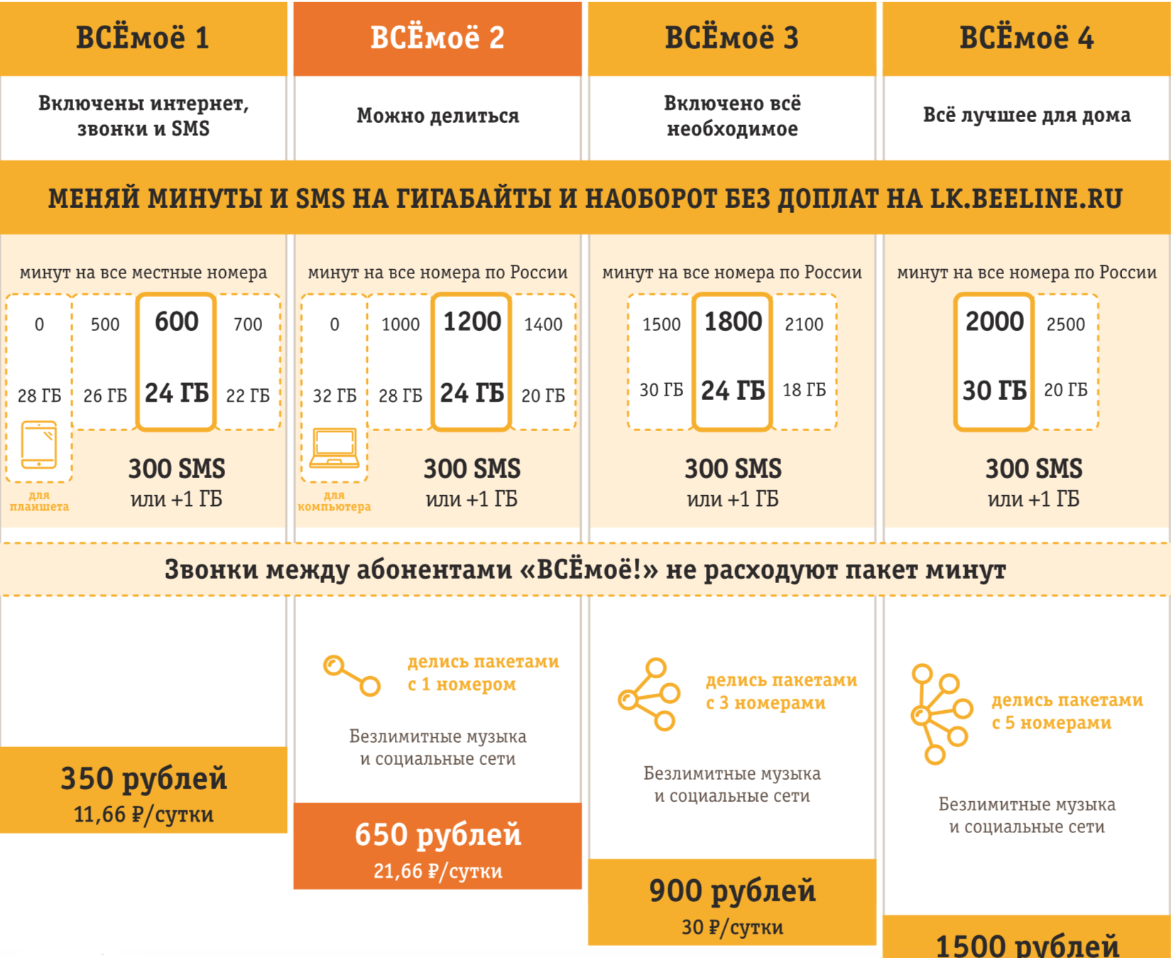 Тарифы билайн для usb-модема 3g/4g в 2020 году - обзор интернет пакетов и стоимости