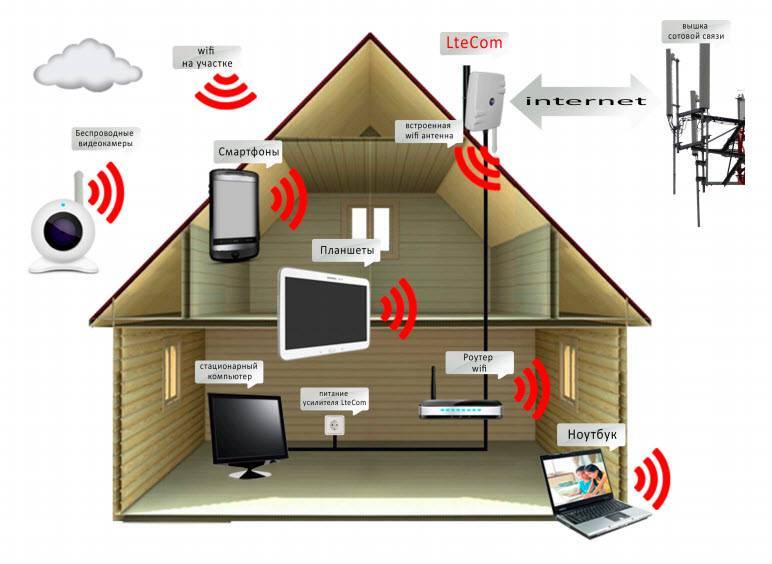 Интернет на дачу или частный дом: беспроводной и проводной, что лучше