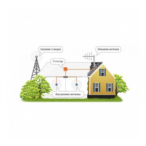 Усилитель сигнала сотовой связи и интернета 4g для дачи: подключение и настройка