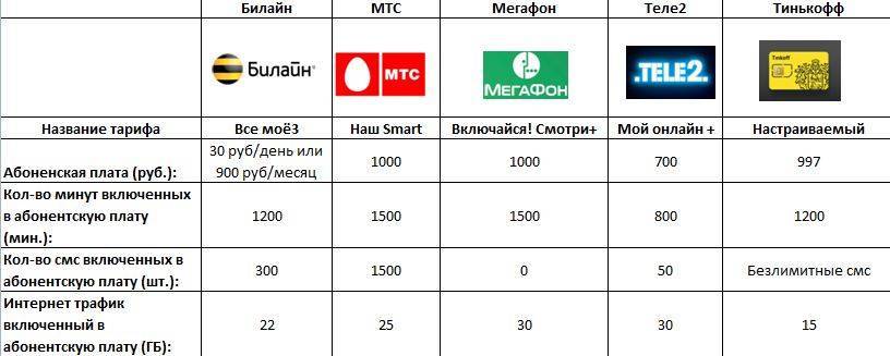 Самые выгодные тарифы сотовых операторов в 2019 году тарифкин.ру
самые выгодные тарифы сотовых операторов в 2019 году