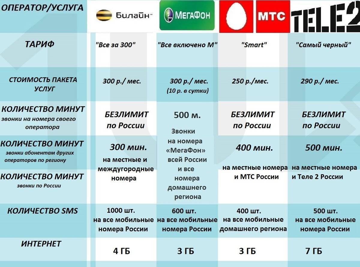 Сравнение тарифов для планшета от мтс, мегафон, билайн, теле2, yota, тинькофф мобайл и ростелекома