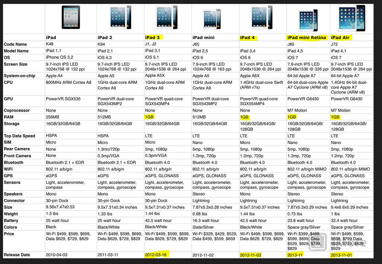 А они вообще отличаются? сравнение ipad 8, ipad 7 и ipad 6 | appleinsider.ru
