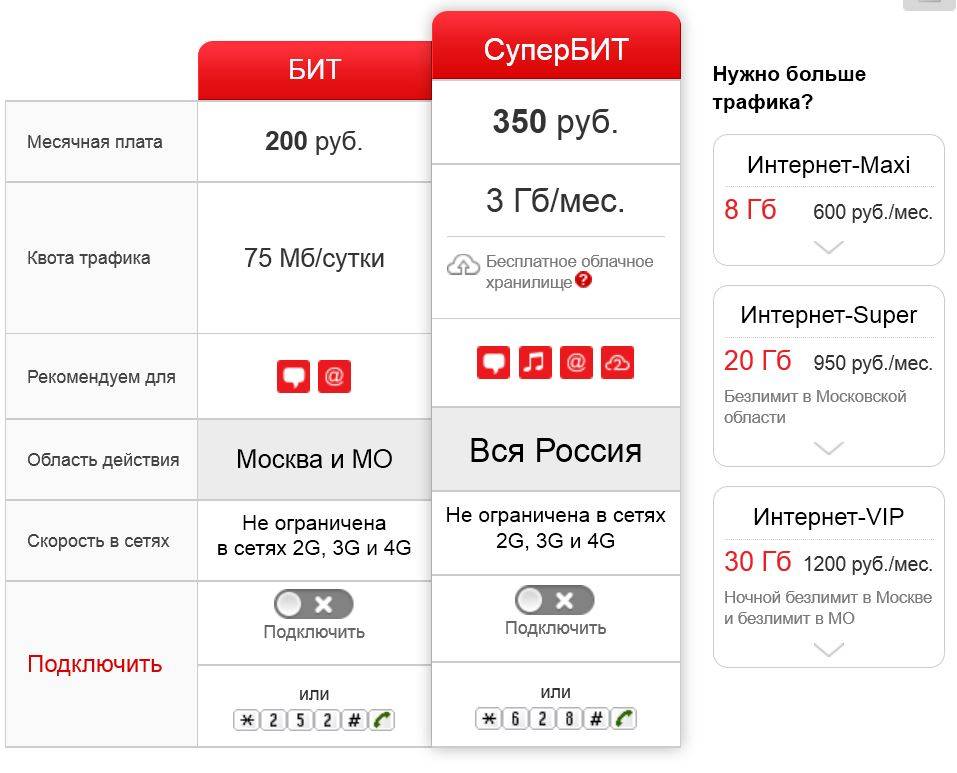Тарифы мтс с безлимитным интернетом для смартфона по всей россии