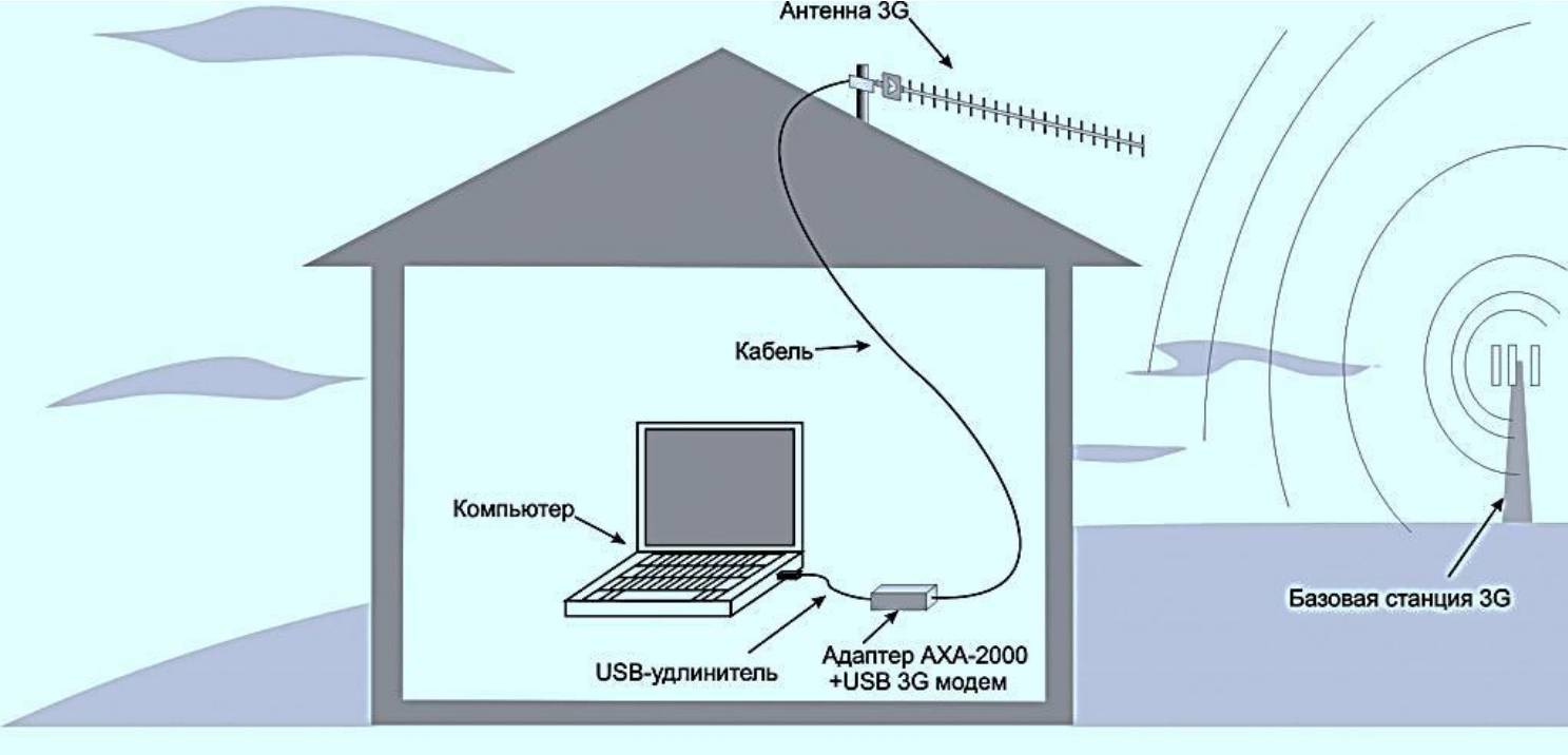 Усиление сотовой связи и 4g сигнала интернета с помощью антенны, репитера и роутера