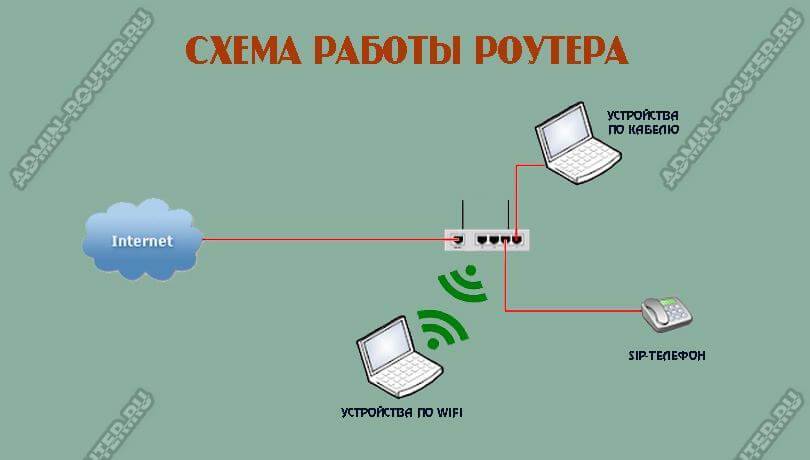 Роутер это простыми словами. Отличие модема от роутера. Модем и роутер разница. Коммутатор и роутер разница. Разница маршрутизатора и коммутатора.