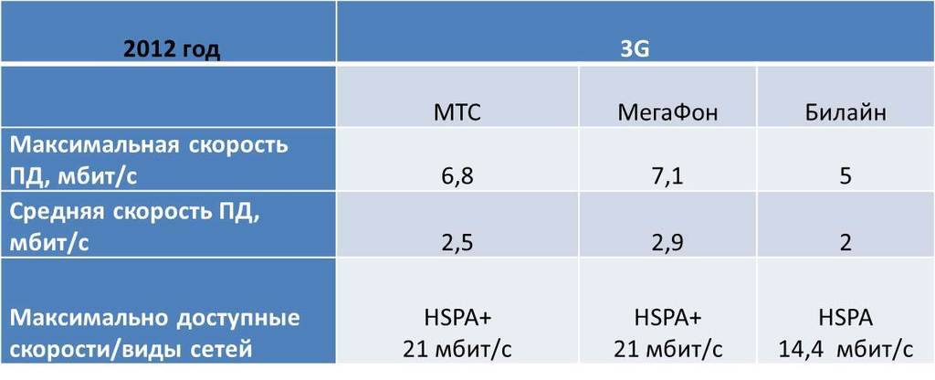 Низкая скорость мобильного интернета (4g) на смартфоне android - какая должна быть, как проверить и увеличить - мегафон, теле 2, билайн, мтс, yota
