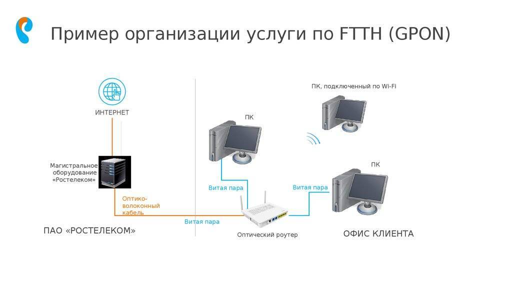 Технологии fttx и fttb от ростелеком – что это такое тарифкин.ру