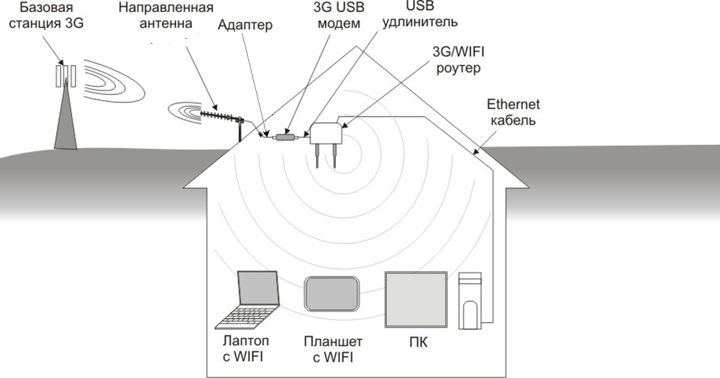 Как усилить сигнал билайн 3g 4g lte beeline антенны подбор монтаж и настройка антенн и другого оборудования