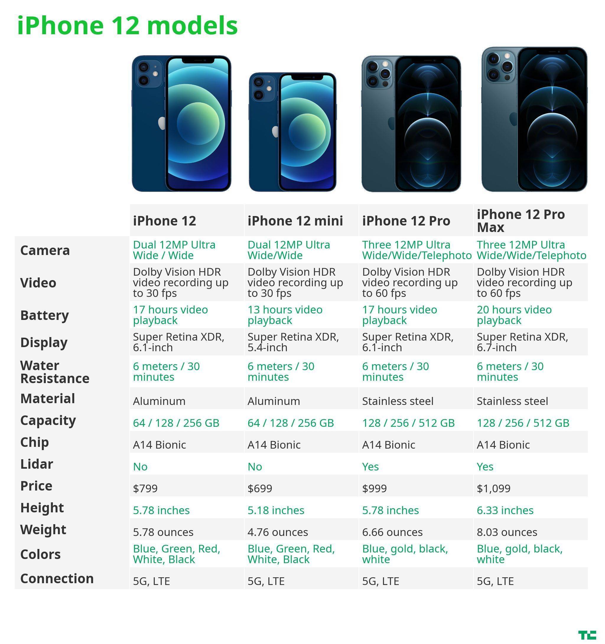 Iphone 12 pro против iphone 12 pro max: что покупать?