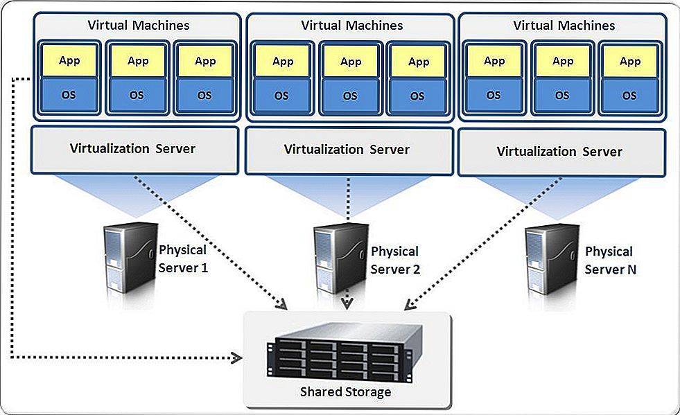 Виртуальный или физический сервер? что выбрать между серверами для сайта?