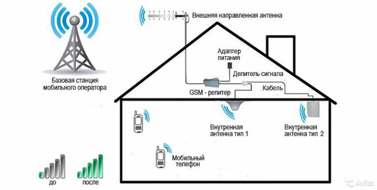 Как усилить сигнал сотовой связи и интернета на телефоне в домашних условиях