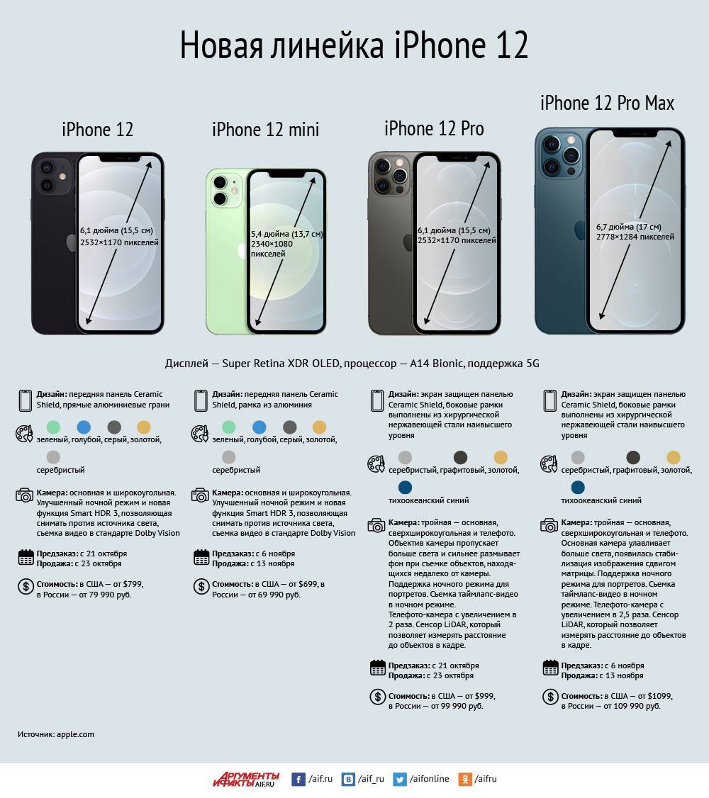 Новый лучше старого: сравнили iphone 12 и iphone 11 pro — wylsacom