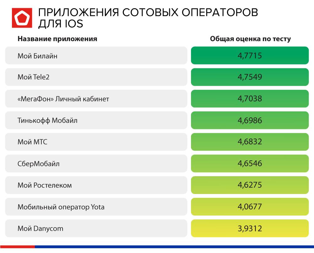 Выгодные тарифы от российских сотовых операторов