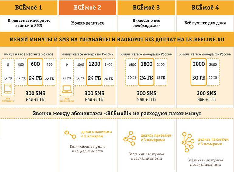 Тариф билайн «всё моё 2» - подробное описание, подключить, отключить и перейти | тарифный план за 650 рублей