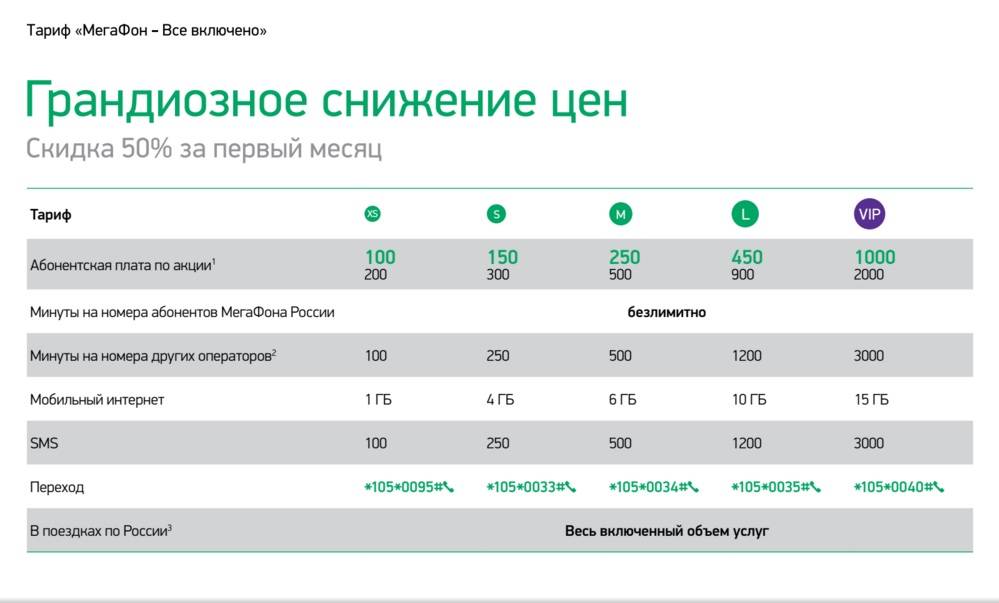 Мегафон все включено тарифы: изменения с 1 августа 2021 года в москве и спб