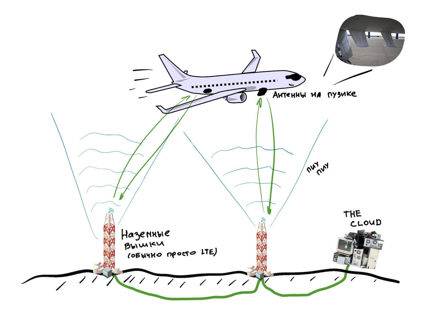 Есть ли wi-fi в самолетах: как подключиться к беспроводным сетям, какие ограничения