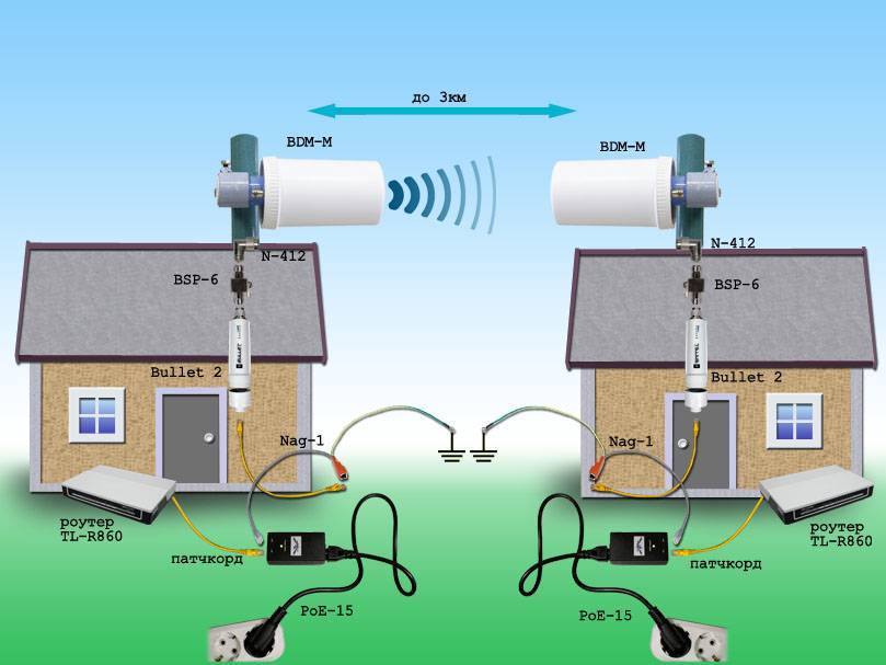 Лучшие wi-fi роутеры для дачи-2021: с сим-картой, внешними антеннами, 3g/4g, как усилить интернет в загородном доме