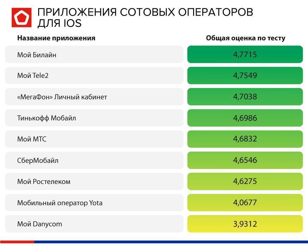 Рейтинг сотовых операторов россии 2020/2021 - отзывы и топ лучших