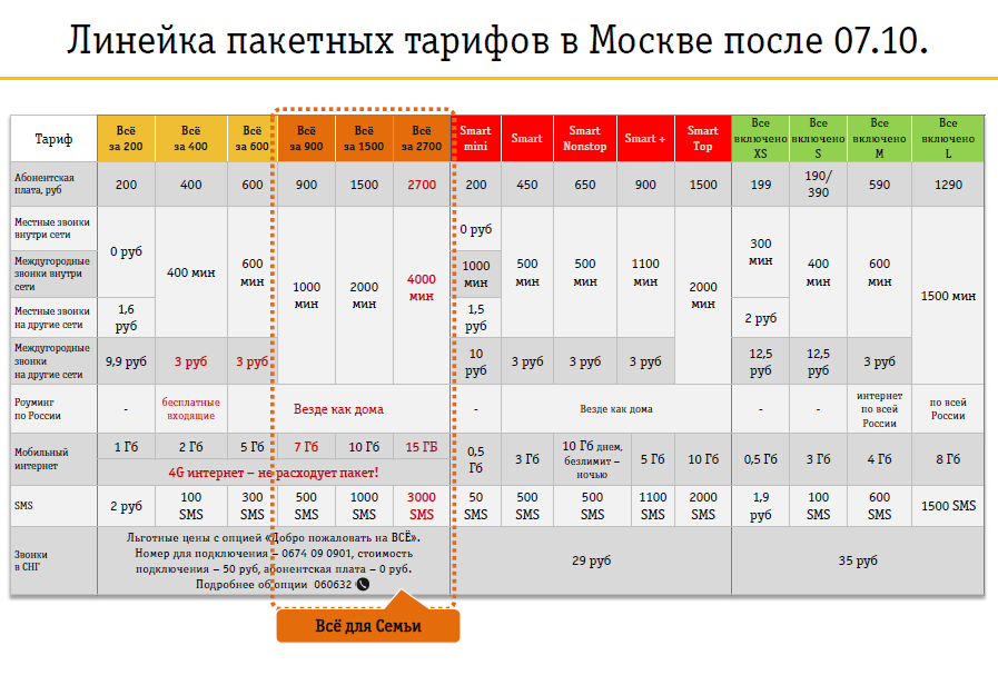 Тариф билайн «все за 300» рублей в месяц: подробно