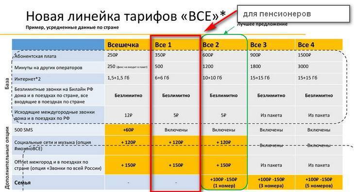 Тарифные планы без интернета для кнопочных телефонов