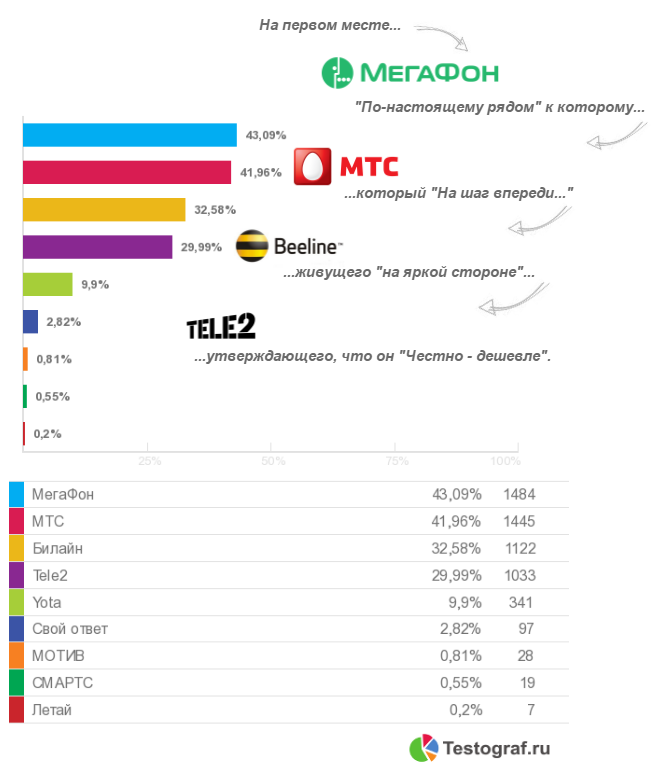 Рейтинг операторов сотовой связи России – ТОП лучших