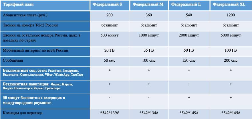 Обзор корпоративных тарифов теле2 тарифкин.ру
обзор корпоративных тарифов теле2