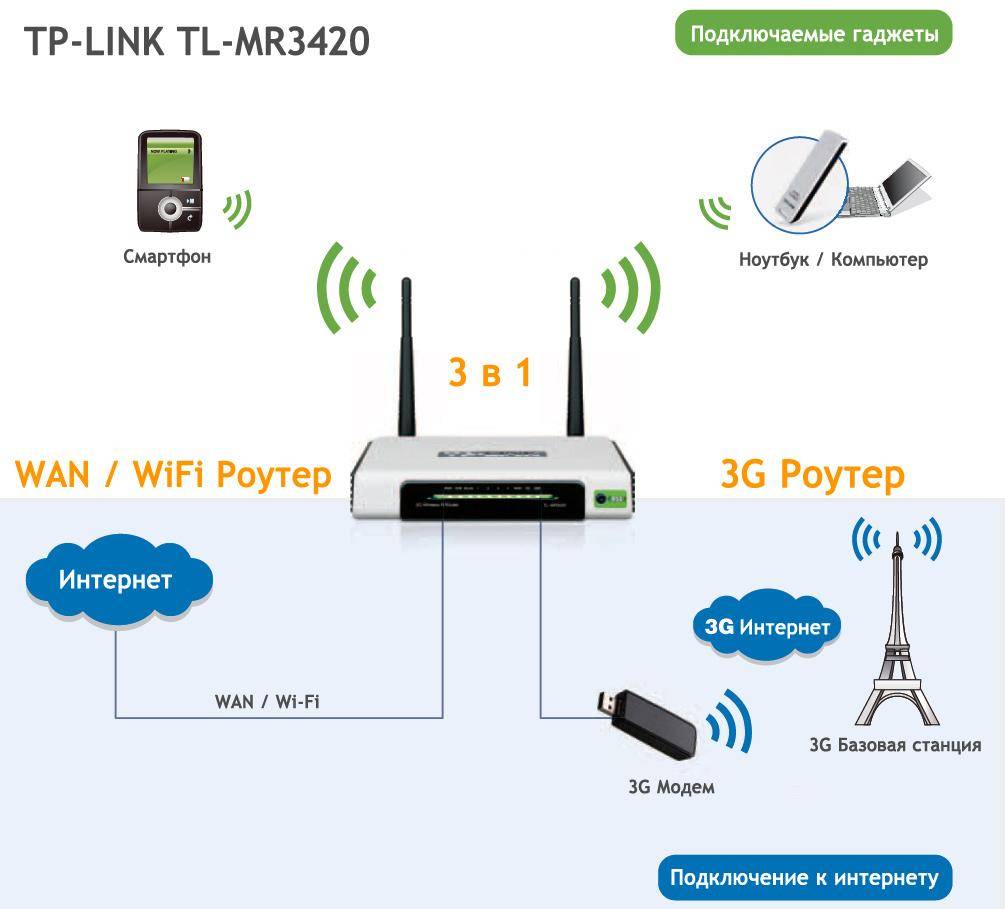 Wi-fi роутер для usb 3g/4g модема. как правильно выбрать?