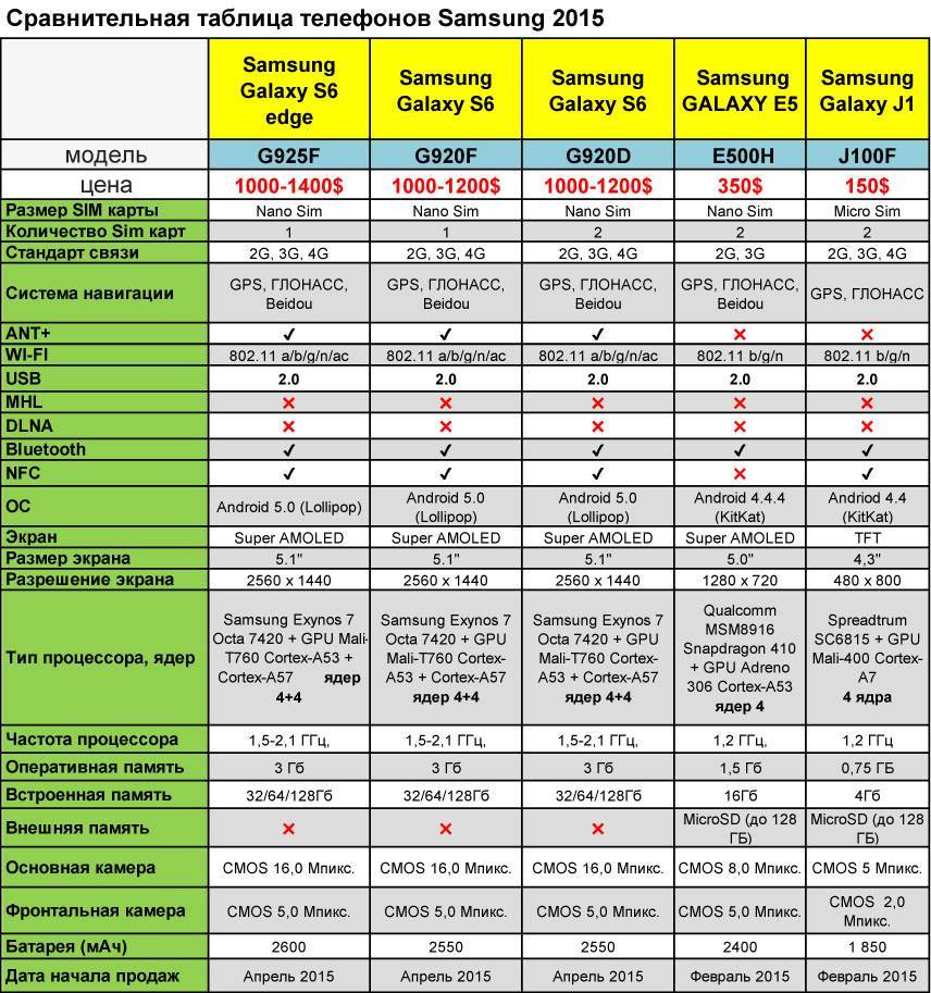 Сравнение телефонов Samsung